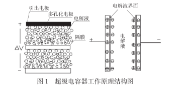 什么是超級(jí)電容？超級(jí)電容器的原理及特點(diǎn)是什么